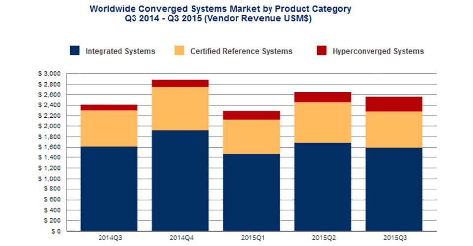 Laut IDC ist der Absatz von hyperkonvergenten Systemen im dritten Quartal 2015 um 155,3 Prozent gestiegen. Laut IDC ist der Absatz von hyperkonvergenten Systemen im dritten Quartal 2015 um 155,3 Prozent gestiegen.