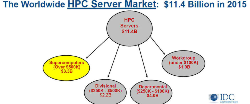 Der HPC Server Markt 2015 gemäß Marktforschung vom Marktforschungsunternehmen IDC. Der HPC Server Markt 2015 gemäß Marktforschung vom Marktforschungsunternehmen IDC.
