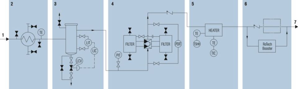 Diagram of a gas conditioning system: (1) Gas IN; (2) Cooler; (3) Separator; (4) Filter unit; (5) Heating; (6) Rotech Booster; (7) Gas OUT — to primary seal gas supply Diagram of a gas conditioning system: (1) Gas IN; (2) Cooler; (3) Separator; (4) Filter unit; (5) Heating; (6) Rotech Booster; (7) Gas OUT — to primary seal gas supply