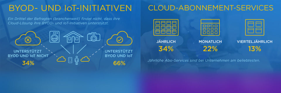 Ein Drittel der Befragten glaubt nicht, dass ihre Cloud-Lösung IoT und BYOD unterstützt. Ein Drittel der Befragten glaubt nicht, dass ihre Cloud-Lösung IoT und BYOD unterstützt.