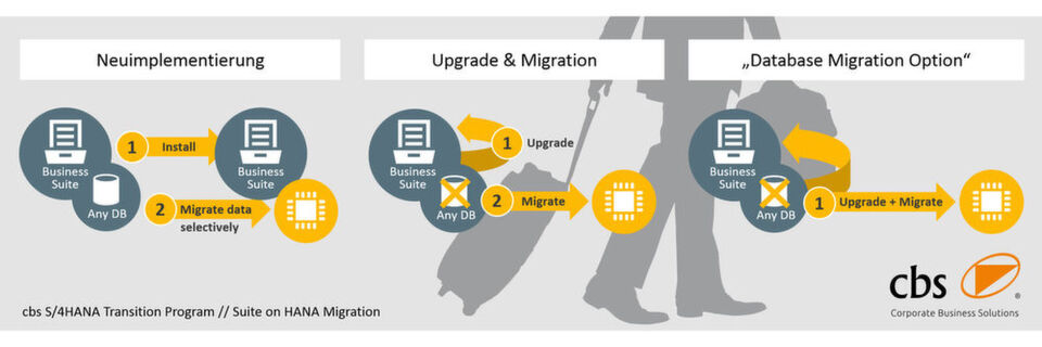 Für S/4HANA gut gerüstet: cbs rät zum Umstieg auf SAP Business Suite on HANA. Für S/4HANA gut gerüstet: cbs rät zum Umstieg auf SAP Business Suite on HANA.