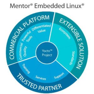 Mentor Graphics Embedded Linux ist nun auch für die Zynq Ultrascale+ MPSoC Reihe von Xilinx verfügbar. Zudem hat der Tool- und Software-Entwickler angekündigt, sein breites Embedded-Portfolio einschließlich dem Nucleus Echtzeit-Betriebssystem, dem Mentor Embedded Hypervisor sowie den Mentor Embedded Multicore Framework für die Plattform bereitzustellen. Mentor Graphics Embedded Linux ist nun auch für die Zynq Ultrascale+ MPSoC Reihe von Xilinx verfügbar. Zudem hat der Tool- und Software-Entwickler angekündigt, sein breites Embedded-Portfolio einschließlich dem Nucleus Echtzeit-Betriebssystem, dem Mentor Embedded Hypervisor sowie den Mentor Embedded Multicore Framework für die Plattform bereitzustellen.