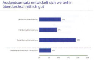BI/Analytics-Anbieter erwarten, dass der Auslands- stärker als der Inlandsumsatz wächst. BI/Analytics-Anbieter erwarten, dass der Auslands- stärker als der Inlandsumsatz wächst.