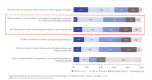 Eher selten liefern heute Unternehmen Reports auf mobile Geräte aus. Bedenklich stimmt, dass in 20 Prozent der Unternehmen die Ist- und Vergangenheitsdaten noch nicht analysiert und visualisiert werden. Eher selten liefern heute Unternehmen Reports auf mobile Geräte aus. Bedenklich stimmt, dass in 20 Prozent der Unternehmen die Ist- und Vergangenheitsdaten noch nicht analysiert und visualisiert werden.