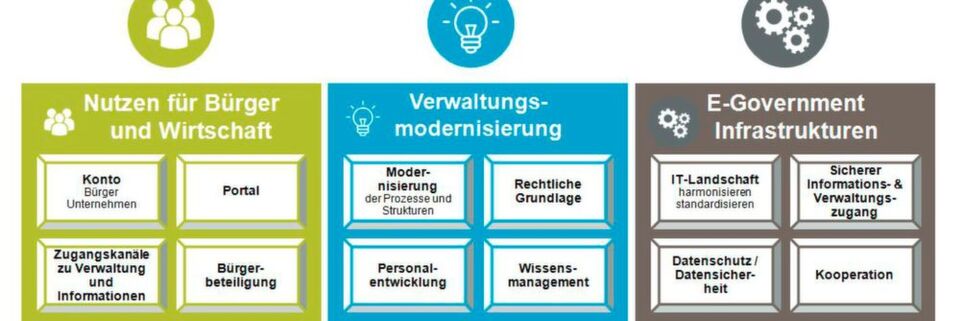 Zielbereiche und Handlungsfelder der eGovernment-Strategie Schleswig-Holsteins Zielbereiche und Handlungsfelder der eGovernment-Strategie Schleswig-Holsteins