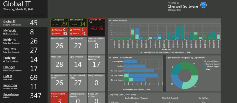 Dashboard Cherwell Software Dashboard Cherwell Software