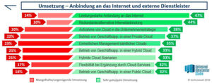 Die Cloud ist nur für ein Drittel der Firmen mit eigenem Rechenzentrum eine strategische Option. 20 Prozent verzichten lieber ganz. Die Cloud ist nur für ein Drittel der Firmen mit eigenem Rechenzentrum eine strategische Option. 20 Prozent verzichten lieber ganz.