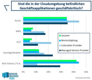 Mehr als 40 Prozent der befragten Unternehmen wollen keine geschäftskritischen Applikationen aus der Cloud betreiben. Mehr als 40 Prozent der befragten Unternehmen wollen keine geschäftskritischen Applikationen aus der Cloud betreiben.