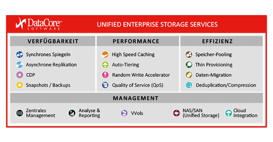 Mit den SDS-Lösungen von Datacore können Unternehmen ein Enterprise-SAN der Premium-Klasse aufbauen, ohne dass sie hierfür teure SAN-Systeme benötigen. Mit den SDS-Lösungen von Datacore können Unternehmen ein Enterprise-SAN der Premium-Klasse aufbauen, ohne dass sie hierfür teure SAN-Systeme benötigen.