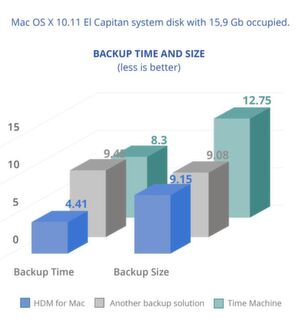 Mit dem Hard Disk Manager lassen sich Daten schneller sichern als mit Time Machine oder anderen vergleichbaren Lösungen. Mit dem Hard Disk Manager lassen sich Daten schneller sichern als mit Time Machine oder anderen vergleichbaren Lösungen.