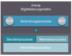 Die Digitalisierungsmatrix von d.velop: Verbindungsprozesse führen die Kommunikation mit Endkunden, Partnern, Lieferanten und den eigenen Mitarbeitern in der Cloud zusammen. Die Digitalisierungsmatrix von d.velop: Verbindungsprozesse führen die Kommunikation mit Endkunden, Partnern, Lieferanten und den eigenen Mitarbeitern in der Cloud zusammen.