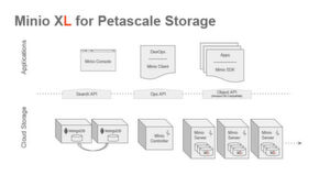 Mit Minio XL bietet minio.io eine Lösung an, die für den Einsatz in Speicherumgebungen mit Kapazitäten im Petabyte-Bereich geeignet ist. Mit Minio XL bietet minio.io eine Lösung an, die für den Einsatz in Speicherumgebungen mit Kapazitäten im Petabyte-Bereich geeignet ist.