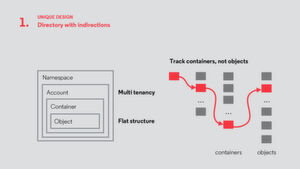 Bei OpenIO werden die Daten hierarchisch abgelegt. Ein Verzeichnis mit Referenzhinweisen ermöglicht deren leichte Auffindung. Bei OpenIO werden die Daten hierarchisch abgelegt. Ein Verzeichnis mit Referenzhinweisen ermöglicht deren leichte Auffindung.