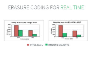 Performancevergleich: Das auf dem von Rozo Systems entwickelten Mojette-Transform-Algorithmus basierende Erasure-Coding-Verfahren soll Intel ISA-L in Sachen Leistung überlegen sein. Performancevergleich: Das auf dem von Rozo Systems entwickelten Mojette-Transform-Algorithmus basierende Erasure-Coding-Verfahren soll Intel ISA-L in Sachen Leistung überlegen sein.