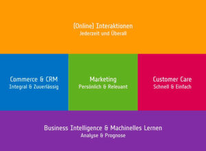 Für ein optimales Customer Engagement müssen alle Kunden-Interaktionen durch Commerce und CRM, Marketing und Customer Care erfasst und mithilfe intelligenter Analyse-Fähigkeiten in entsprechenden Maßnahmen übersetzt werden. Für ein optimales Customer Engagement müssen alle Kunden-Interaktionen durch Commerce und CRM, Marketing und Customer Care erfasst und mithilfe intelligenter Analyse-Fähigkeiten in entsprechenden Maßnahmen übersetzt werden.