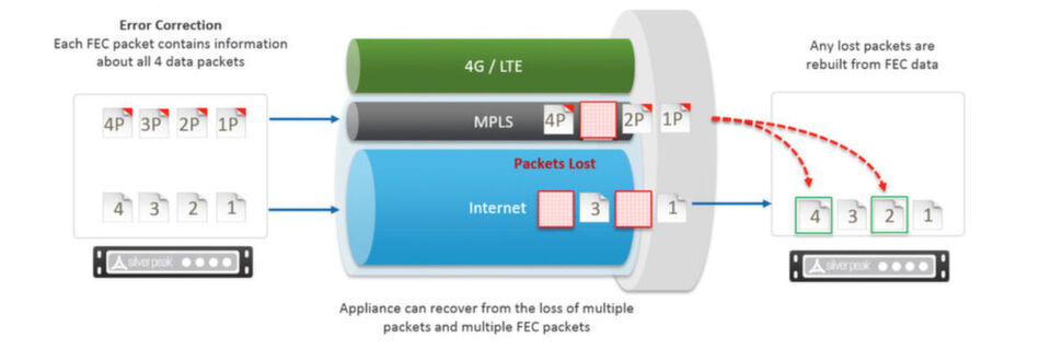 In einem SD-WAN lassen sich unterschiedliche Link-Typen zu einer logischen Verbindung kombinieren. Spezielle Techniken kompensieren den Verluste von Datenpaketen oder anderen störenden Einflüssen. In einem SD-WAN lassen sich unterschiedliche Link-Typen zu einer logischen Verbindung kombinieren. Spezielle Techniken kompensieren den Verluste von Datenpaketen oder anderen störenden Einflüssen.