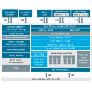 Blockdiagramm des Tensilica G3: Der DSP soll mit einem Baustein alle Grundanforderungen erfüllen können, die Embedded-Entwickler für ihre Signalverarbeitung benötigen. Sowohl am Data Memory Interface als auch am Bus Interface besitzt der Fusuion G3 DSP optional integrierte Fehlerkorrekturmechanismen (ECC, error-correcting code), was besonders für Anwendungen mit hohen Anforderungen an funktionale Sicherheit oder ISO26262-Zertifizierung interessant ist. Blockdiagramm des Tensilica G3: Der DSP soll mit einem Baustein alle Grundanforderungen erfüllen können, die Embedded-Entwickler für ihre Signalverarbeitung benötigen. Sowohl am Data Memory Interface als auch am Bus Interface besitzt der Fusuion G3 DSP optional integrierte Fehlerkorrekturmechanismen (ECC, error-correcting code), was besonders für Anwendungen mit hohen Anforderungen an funktionale Sicherheit oder ISO26262-Zertifizierung interessant ist.