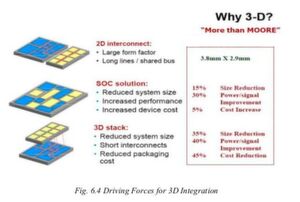 Im Vergleich: vom klassischen 2-D-Modell zur gesteigerten Integration in SoCs bis hin zu 3-D-Stacking mit kürzeren Interconnects bei zeitgleich verkleinerter Strukturgröße. Im Vergleich: vom klassischen 2-D-Modell zur gesteigerten Integration in SoCs bis hin zu 3-D-Stacking mit kürzeren Interconnects bei zeitgleich verkleinerter Strukturgröße.