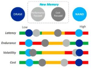 Leistungsvergleich der Speichertechnologien DRAM (links) und NAND (rechts): Gerade im Bereich der Speicherbausteine wurden in den letzten Jahren signifikante Leistungssteigerungen durch neue Technologien erzielt. Leistungsvergleich der Speichertechnologien DRAM (links) und NAND (rechts): Gerade im Bereich der Speicherbausteine wurden in den letzten Jahren signifikante Leistungssteigerungen durch neue Technologien erzielt.