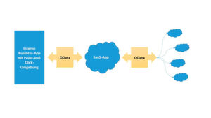 SaaS-Anwendungen ermöglichen mit OData Abfragen des eigenen Datenbestandes und binden zugleich andere Cloud-Services ein. SaaS-Anwendungen ermöglichen mit OData Abfragen des eigenen Datenbestandes und binden zugleich andere Cloud-Services ein.