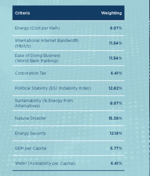 Abbildung 1: Das sind die identifizierten Risiken für Rechenzentren und ihre Bewertung durch die Teilnehmer der Studie "Data Centre Risk Index 2016". Abbildung 1: Das sind die identifizierten Risiken für Rechenzentren und ihre Bewertung durch die Teilnehmer der Studie "Data Centre Risk Index 2016".