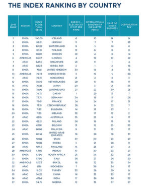 Abbildung 2: Die Rangfolge der Länder mit den niedrigsten Risiken. Deutschland findet sich in dieser Liste auf Platz 16; auf Platz 1 findet sich Island. Abbildung 2: Die Rangfolge der Länder mit den niedrigsten Risiken. Deutschland findet sich in dieser Liste auf Platz 16; auf Platz 1 findet sich Island.