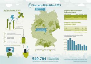 Abbildung 3: Der Blitz-Informationsdienst von Siemens registrierte 2015 rund 550.000 Blitzeinschläge in Deutschland. Die meisten Blitze gingen über Schweinfurt nieder, die wenigsten in Kiel und im Landkreis Plön. Abbildung 3: Der Blitz-Informationsdienst von Siemens registrierte 2015 rund 550.000 Blitzeinschläge in Deutschland. Die meisten Blitze gingen über Schweinfurt nieder, die wenigsten in Kiel und im Landkreis Plön.