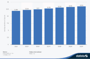 Abbildung 4: Prognose zur Leistungsaufnahme aller Rechenzentren in Westeuropa in den Jahren 2014 bis 2020, Angaben in Gigawatt. Abbildung 4: Prognose zur Leistungsaufnahme aller Rechenzentren in Westeuropa in den Jahren 2014 bis 2020, Angaben in Gigawatt.