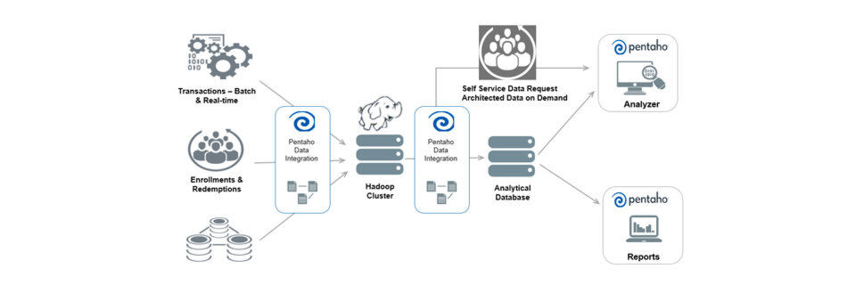 Unter Streamlined Data Refinery versteht man die automatisierte Aufbereitung großer Datenmengen, um sie Fachanwendern für Auswertungen und Berichte zur Verfügung zu stellen. IT-Novum nutzt dafür Pentaho in Kombination mit Hadoop und setzt das System als Big Data Processing Hub ein, der die Verarbeitung der Datenmengen übernimmt. Hierfür werden Daten aus unterschiedlichen Quellen im Data Hub kombiniert, integriert und veredelt. Unter Streamlined Data Refinery versteht man die automatisierte Aufbereitung großer Datenmengen, um sie Fachanwendern für Auswertungen und Berichte zur Verfügung zu stellen. IT-Novum nutzt dafür Pentaho in Kombination mit Hadoop und setzt das System als Big Data Processing Hub ein, der die Verarbeitung der Datenmengen übernimmt. Hierfür werden Daten aus unterschiedlichen Quellen im Data Hub kombiniert, integriert und veredelt.
