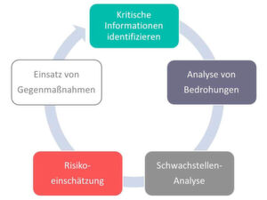 Die Strategie OPSEC stammt ursprünglich aus dem Militär, die fünf Sicherheits-Schritte lassen sich aber auch auf Unternehmen übertragen. Die Strategie OPSEC stammt ursprünglich aus dem Militär, die fünf Sicherheits-Schritte lassen sich aber auch auf Unternehmen übertragen.