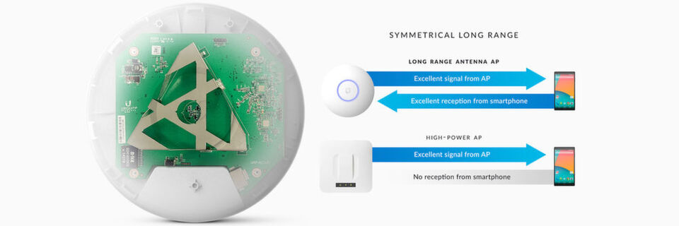 Das innovative Antennendesign ermöglicht weitreichende symmetrische Verbindungen und die Antennenverstärkung des Long-Range-APs (LR) verbindet laut Ubiquiti entfernte Clients besser als traditionelle One-Way-High-Transmit-Power-APs. Das innovative Antennendesign ermöglicht weitreichende symmetrische Verbindungen und die Antennenverstärkung des Long-Range-APs (LR) verbindet laut Ubiquiti entfernte Clients besser als traditionelle One-Way-High-Transmit-Power-APs.