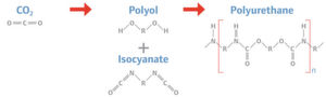 The catalyst makes the dream foam possible: Here the CO2 is integrated directly in the poly-oil chain. With Isocyanates, we get PUR from it. The catalyst makes the dream foam possible: Here the CO2 is integrated directly in the poly-oil chain. With Isocyanates, we get PUR from it.
