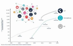 The Connected Community: Mit der Verbreitung von mobilen Endgeräten ist die Vernetzung unserer Gesellschaft rapide angestiegen. Durch das IoT wird diese Tendenz exponentiell verstärkt. The Connected Community: Mit der Verbreitung von mobilen Endgeräten ist die Vernetzung unserer Gesellschaft rapide angestiegen. Durch das IoT wird diese Tendenz exponentiell verstärkt.