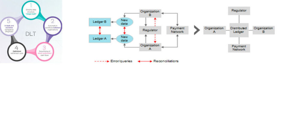 Blockchain beziehungsweise die Grundlage Distributed Ledger Technology (DLT) hat das Potenzial bisherige Transaktionsverfahren zu ersetzen. Blockchain beziehungsweise die Grundlage Distributed Ledger Technology (DLT) hat das Potenzial bisherige Transaktionsverfahren zu ersetzen.