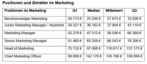 1. Quartil (Q1) bedeutet, dass 25 Prozent der Gehälter unter diesem Wert liegen. 3. Quartil (Q3) bedeutet, dass 25 Prozent der Gehälter über diesem Wert liegen. Der Median bezeichnet die Mitte aller Daten; 50 Prozent liegen darüber bzw. darunter. Der Mittelwert ist der Durchschnittswert. 1. Quartil (Q1) bedeutet, dass 25 Prozent der Gehälter unter diesem Wert liegen. 3. Quartil (Q3) bedeutet, dass 25 Prozent der Gehälter über diesem Wert liegen. Der Median bezeichnet die Mitte aller Daten; 50 Prozent liegen darüber bzw. darunter. Der Mittelwert ist der Durchschnittswert.