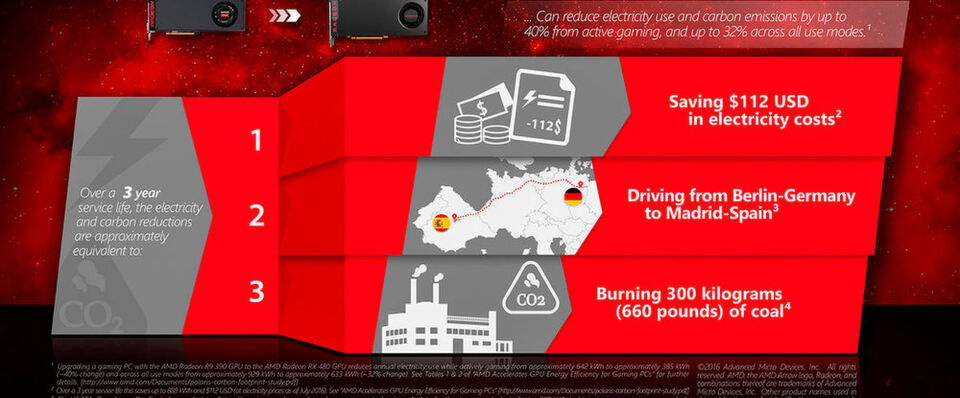 Die AMD-Studie berechnet eine Ersparnis bei der CO2-Emmission von 1,9 Millionen Tonnen – und das jedes Jahr! Die AMD-Studie berechnet eine Ersparnis bei der CO2-Emmission von 1,9 Millionen Tonnen – und das jedes Jahr!