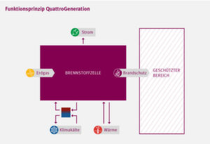 Quattro Generation ist ein Brennstoffzellensystem mit Vierfach-Nutzen. Denn neben der Energiewandlung von Erdgas in Strom, Wärme und Klimakälte wird die sauerstoffarme Luft aus der Brennstoffzelle auch für den präventiven Brandschutz etwa in IT-Räumen genutzt. Quattro Generation ist ein Brennstoffzellensystem mit Vierfach-Nutzen. Denn neben der Energiewandlung von Erdgas in Strom, Wärme und Klimakälte wird die sauerstoffarme Luft aus der Brennstoffzelle auch für den präventiven Brandschutz etwa in IT-Räumen genutzt.