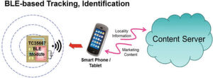 Nutzen von BLE-Beacons: Beacons ermöglichen lokalisiertes Marketing und eine Reihe weiterer geschäftlicher Nutzungsszenarien Nutzen von BLE-Beacons: Beacons ermöglichen lokalisiertes Marketing und eine Reihe weiterer geschäftlicher Nutzungsszenarien