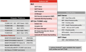 Funktionsübersicht: Das SDK ist ein komplett ausgestattetes Tool auf der Basis etablierter Technik. Funktionsübersicht: Das SDK ist ein komplett ausgestattetes Tool auf der Basis etablierter Technik.