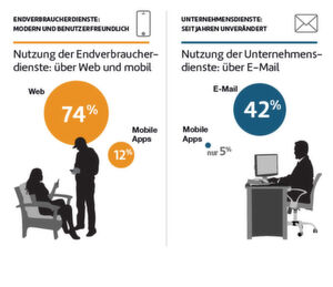 Endverbraucher- vs. Unternehmensdienstleistungen: Fast die Hälfte der Mitarbeiter nutzen Firmen-Services noch über E-Mail, was die Arbeit unnötig erschwert. Endverbraucher- vs. Unternehmensdienstleistungen: Fast die Hälfte der Mitarbeiter nutzen Firmen-Services noch über E-Mail, was die Arbeit unnötig erschwert.
