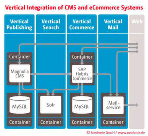 Das Schaubild zeigt die vertikale Integration eines Content-Management-Systems in ein E-Commerce-System. Das Schaubild zeigt die vertikale Integration eines Content-Management-Systems in ein E-Commerce-System.