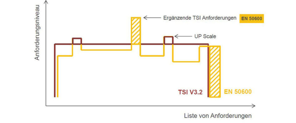 Wegen der EN 50600 kamen neue Bereiche im Prüfkatalog hinzu (gelb schraffiert), andere Kriterien wurden etwas angehoben oder aber weniger streng formuliert (gelbe Linie mit roten Ausbuchtungen) Wegen der EN 50600 kamen neue Bereiche im Prüfkatalog hinzu (gelb schraffiert), andere Kriterien wurden etwas angehoben oder aber weniger streng formuliert (gelbe Linie mit roten Ausbuchtungen)