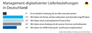 Viele Unternehmen nutzen zwar bereits Tools zur Automatisierung von Prozessen. Dennoch wird noch ein Teil der Arbeit klassisch von Hand erledigt. Viele Unternehmen nutzen zwar bereits Tools zur Automatisierung von Prozessen. Dennoch wird noch ein Teil der Arbeit klassisch von Hand erledigt.