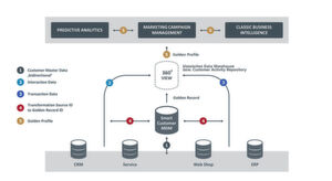 Ein kontinuierlicher Datenqualitätskreislauf aus möglichst nahtlos ineinander übergreifenden Maßnahmen erlaubt die Optimierung der Datenqualität. Ein kontinuierlicher Datenqualitätskreislauf aus möglichst nahtlos ineinander übergreifenden Maßnahmen erlaubt die Optimierung der Datenqualität.