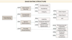 Das SaaS-Rating-Modell von Ascamso mit Haupt- und Unterkriterien einschl. der Standard-Gewichtung, d.h. Bedeutung für ein Rating auf App.Ascamso.com. Das SaaS-Rating-Modell von Ascamso mit Haupt- und Unterkriterien einschl. der Standard-Gewichtung, d.h. Bedeutung für ein Rating auf App.Ascamso.com.