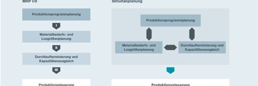 Beim Material Requirements Planning (MRP) gehen die Planer von unendlichen Kapazitäten aus, bei der Simultanplanung wird mit vorhandenen Kapazitäten und Materialien geplant. Beim Material Requirements Planning (MRP) gehen die Planer von unendlichen Kapazitäten aus, bei der Simultanplanung wird mit vorhandenen Kapazitäten und Materialien geplant.