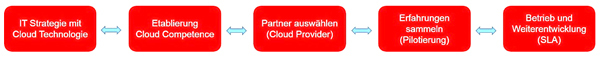 Trivadis Cloud-Migration Vorgehensweise