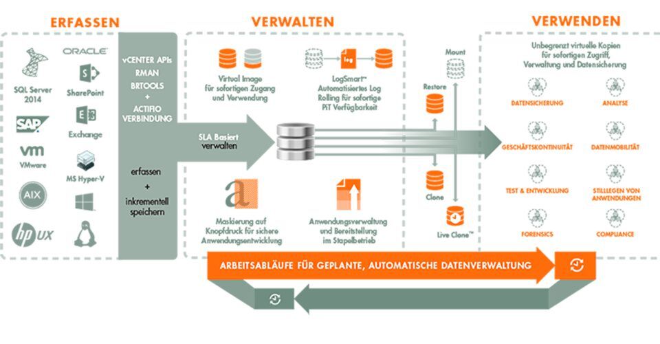 Actifio für Unternehmen ermöglicht es Daten von Produktionssystemen zu erfassen, effizient zu verwalten und virtuelle oder physische Kopien zu erstellen. Actifio für Unternehmen ermöglicht es Daten von Produktionssystemen zu erfassen, effizient zu verwalten und virtuelle oder physische Kopien zu erstellen.