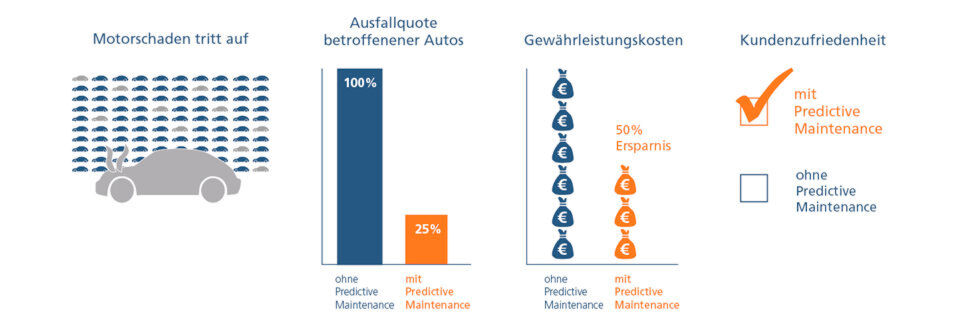Mithilfe von Predictive Maintenance konnte ein Automobilhersteller Kosten in Millionenhöhe einsparen. Aufgrund von Vorhersagemodellen wurden im Rahmen des nächsten Werkstattbesuches frühzeitig fehlerhafte Teile ausgetauscht. So konnte der Hersteller 75 Prozent aller betroffenen Fahrzeuge identifizieren und seine Gewährleistungskosten um über 50 Prozent senken. Mithilfe von Predictive Maintenance konnte ein Automobilhersteller Kosten in Millionenhöhe einsparen. Aufgrund von Vorhersagemodellen wurden im Rahmen des nächsten Werkstattbesuches frühzeitig fehlerhafte Teile ausgetauscht. So konnte der Hersteller 75 Prozent aller betroffenen Fahrzeuge identifizieren und seine Gewährleistungskosten um über 50 Prozent senken.