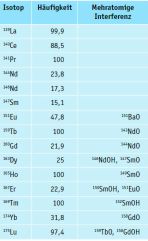 Tabelle 1: REE Isotope, Häufigkeit und mögliche mehratomische Interferenzen Tabelle 1: REE Isotope, Häufigkeit und mögliche mehratomische Interferenzen